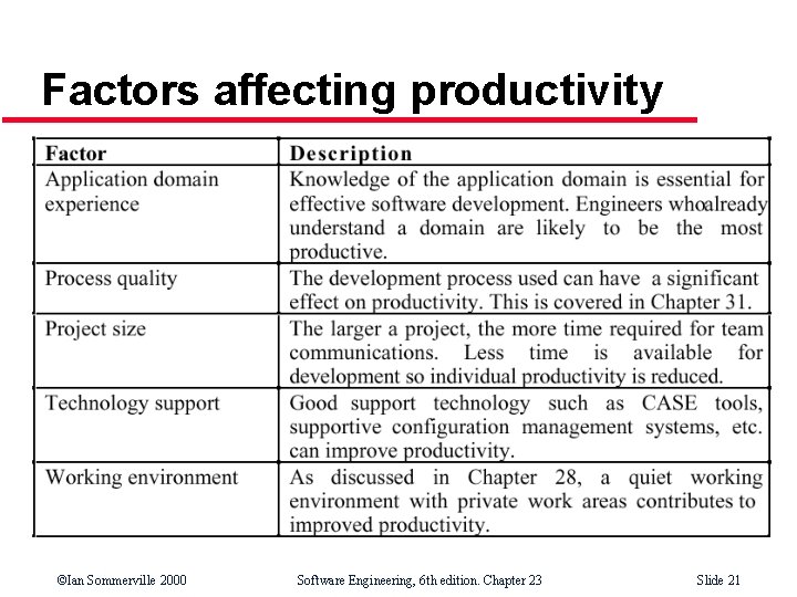 Factors affecting productivity ©Ian Sommerville 2000 Software Engineering, 6 th edition. Chapter 23 Slide