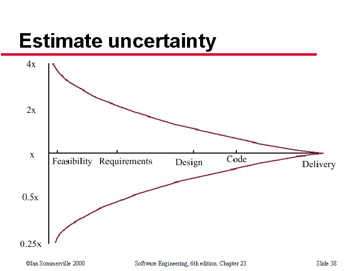 Estimate uncertainty ©Ian Sommerville 2000 Software Engineering, 6 th edition. Chapter 23 Slide 38