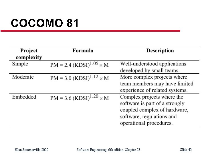 COCOMO 81 ©Ian Sommerville 2000 Software Engineering, 6 th edition. Chapter 23 Slide 40