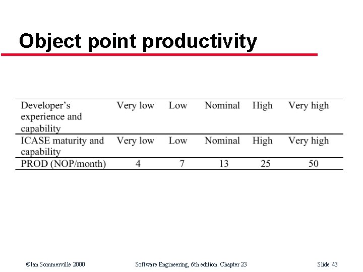 Object point productivity ©Ian Sommerville 2000 Software Engineering, 6 th edition. Chapter 23 Slide