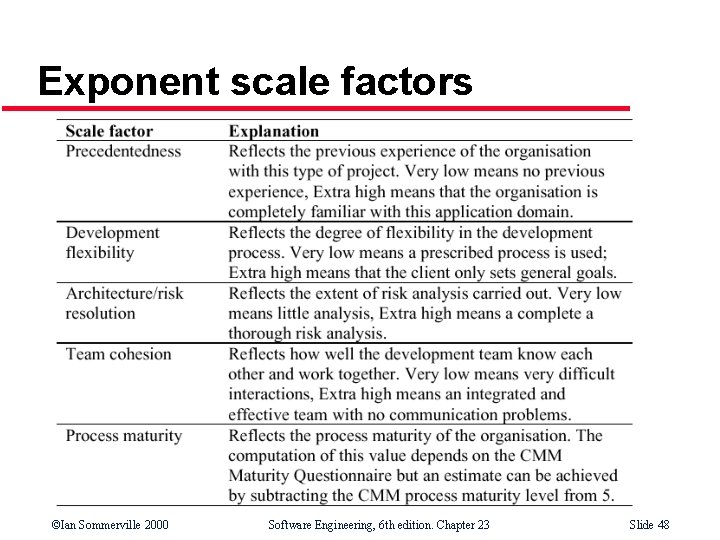 Exponent scale factors ©Ian Sommerville 2000 Software Engineering, 6 th edition. Chapter 23 Slide