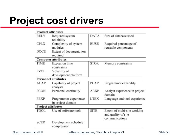 Project cost drivers ©Ian Sommerville 2000 Software Engineering, 6 th edition. Chapter 23 Slide