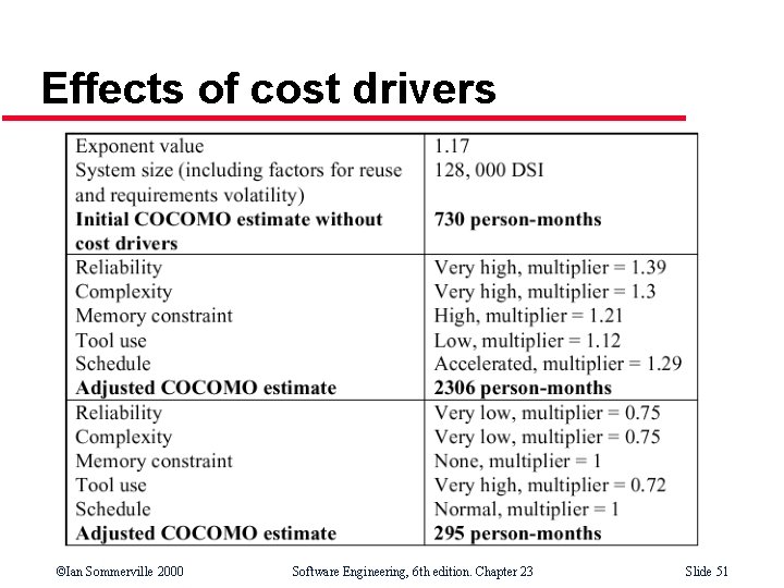 Effects of cost drivers ©Ian Sommerville 2000 Software Engineering, 6 th edition. Chapter 23