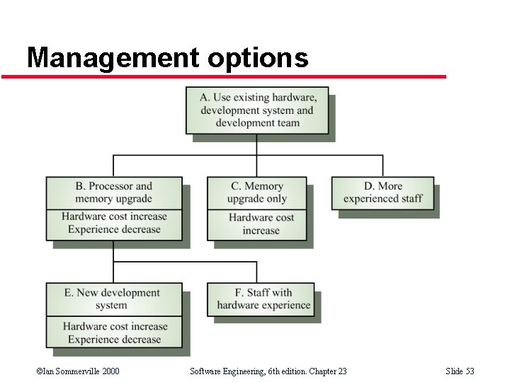 Management options ©Ian Sommerville 2000 Software Engineering, 6 th edition. Chapter 23 Slide 53