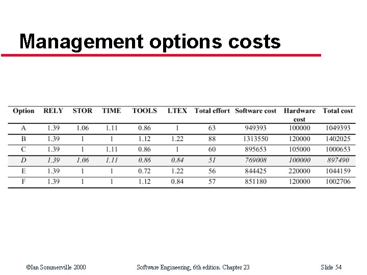 Management options costs ©Ian Sommerville 2000 Software Engineering, 6 th edition. Chapter 23 Slide