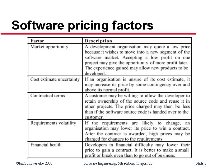 Software pricing factors ©Ian Sommerville 2000 Software Engineering, 6 th edition. Chapter 23 Slide