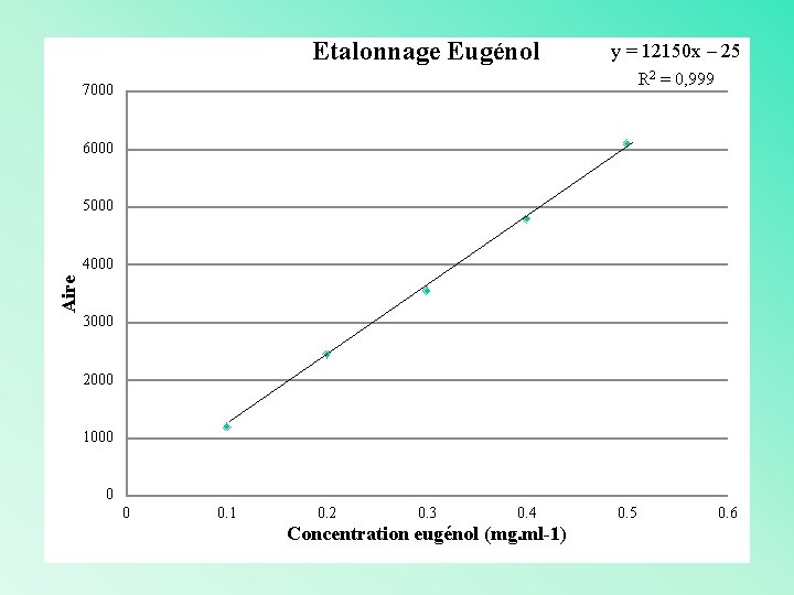 Etalonnage Eugénol y = 12150 x – 25 R 2 = 0, 999 7000