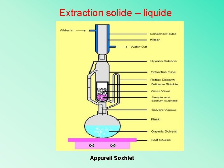 Extraction solide – liquide Appareil Soxhlet 