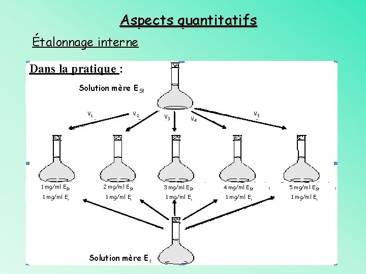 Aspects quantitatifs Étalonnage interne Dans la pratique : Solution mère ESt V 1 V