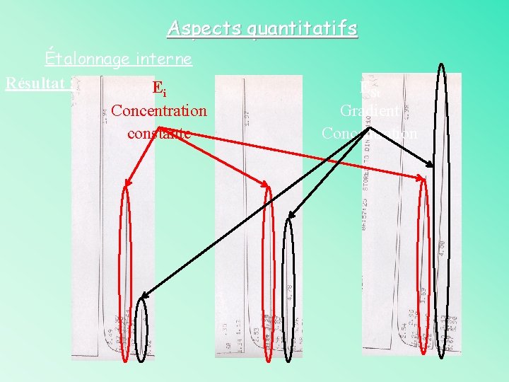 Aspects quantitatifs Étalonnage interne Résultat : Ei Concentration constante ESt Gradient Concentration 