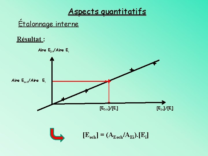 Aspects quantitatifs Étalonnage interne Résultat : Aire ESt/Aire Ei Aire Eech/Aire Ei [EEch]/[Ei] [Eech]