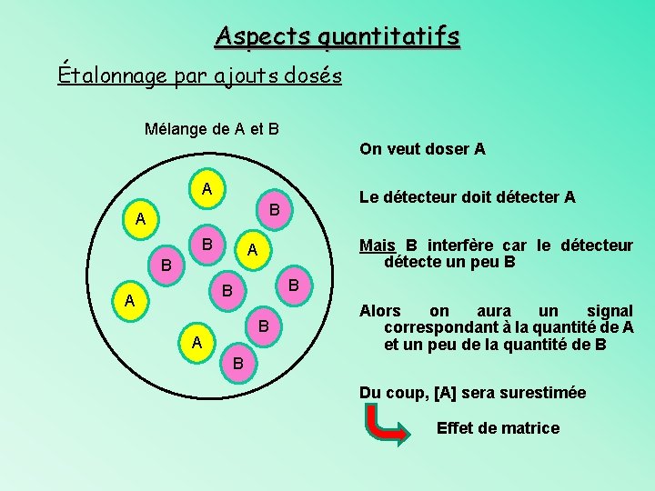 Aspects quantitatifs Étalonnage par ajouts dosés Mélange de A et B On veut doser