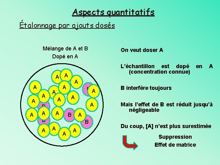 Aspects quantitatifs Étalonnage par ajouts dosés Mélange de A et B Dopé en A