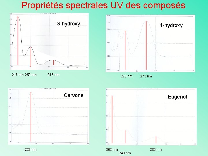 Propriétés spectrales UV des composés 3 -hydroxy 217 nm 250 nm 4 -hydroxy 317