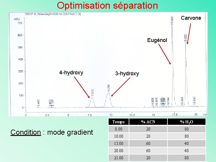 Optimisation séparation Carvone Eugénol 4 -hydroxy Condition : mode gradient 3 -hydroxy Temps %