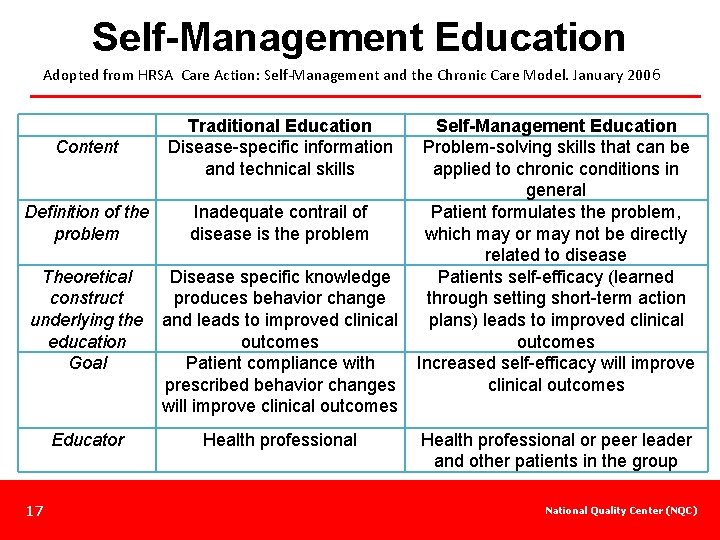 Self-Management Education Adopted from HRSA Care Action: Self-Management and the Chronic Care Model. January