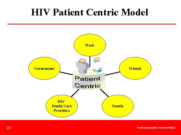 HIV Patient Centric Model Work Government HIV Health Care Providers 25 Friends Family National