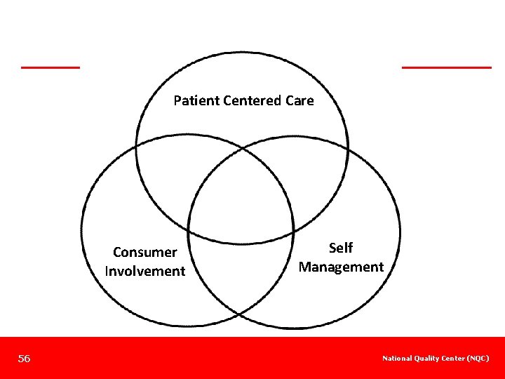 Patient Centered Care Consumer Involvement 56 Self Management National Quality Center (NQC) 