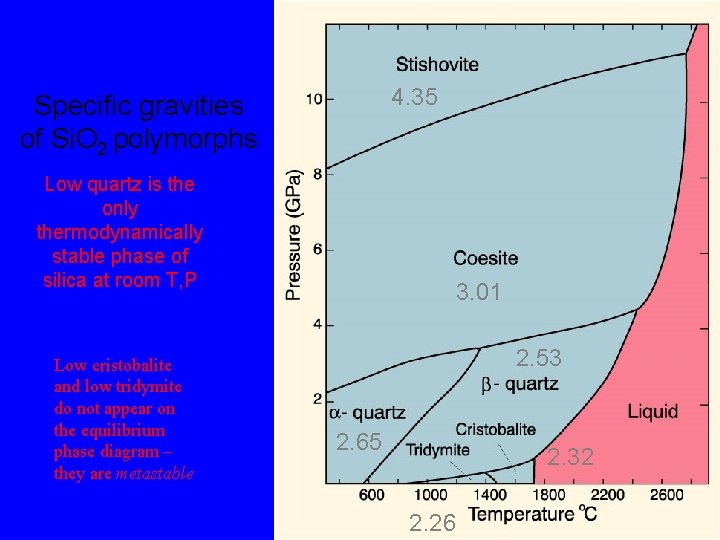 4. 35 Specific gravities of Si. O 2 polymorphs Low quartz is the only