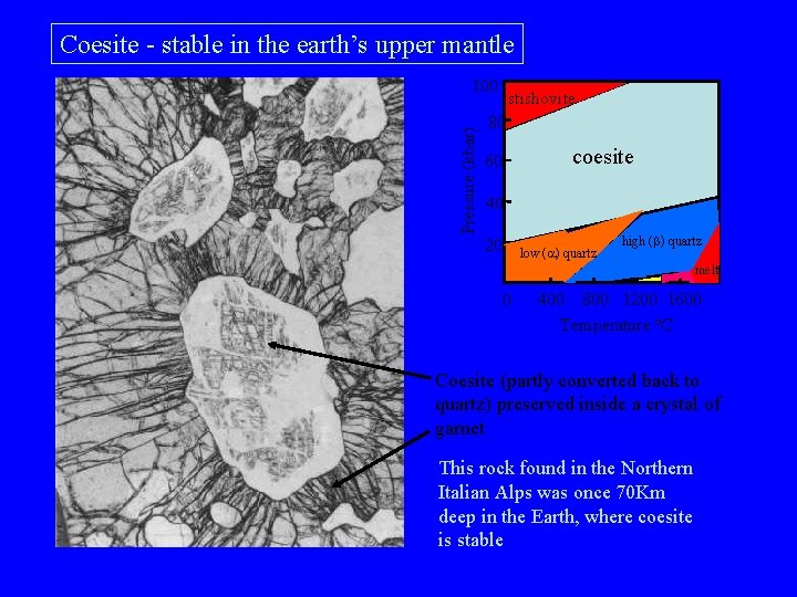 Coesite - stable in the earth’s upper mantle Pressure (kbar) 100 stishovite 80 60