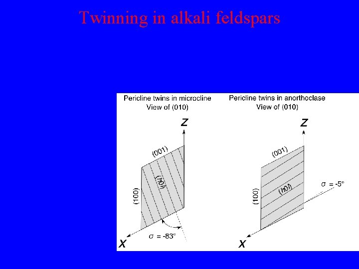 Twinning in alkali feldspars Pericline twinning is caused by the presence of pseudodiad symmetry