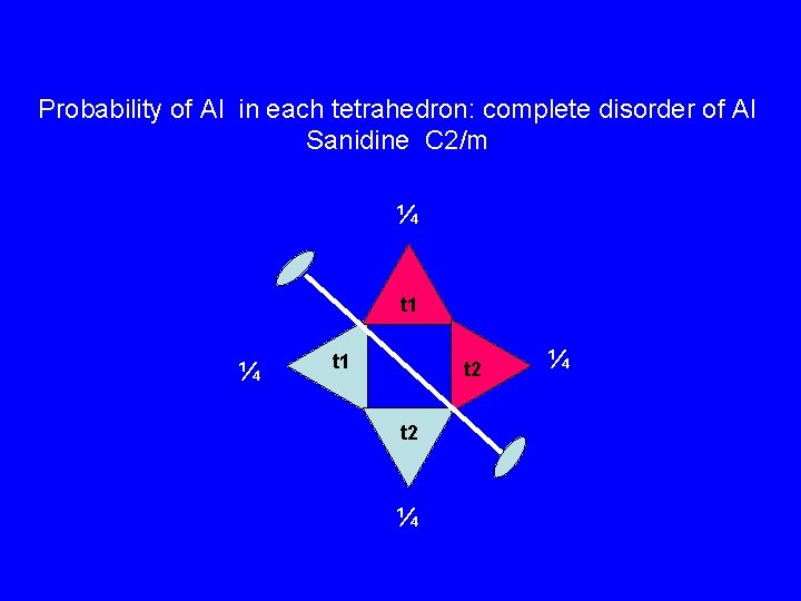 Probability of Al in each tetrahedron: complete disorder of Al Sanidine C 2/m ¼