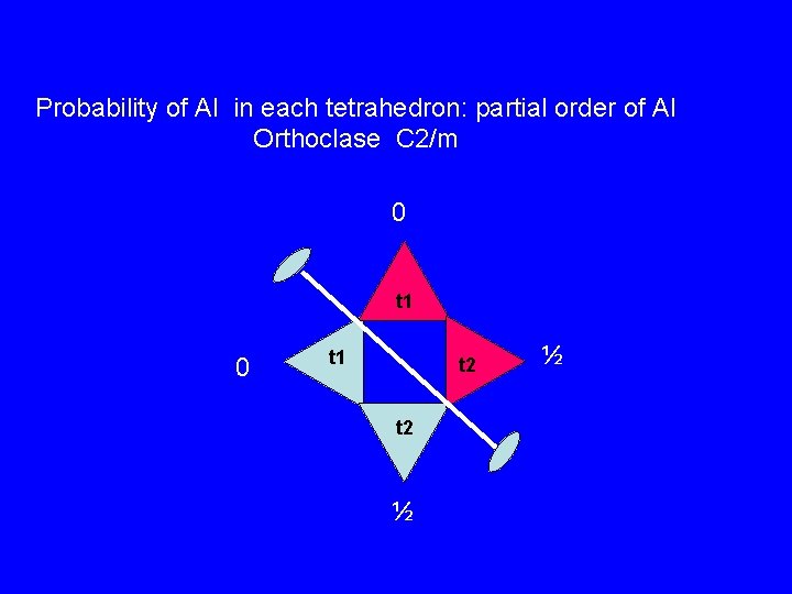 Probability of Al in each tetrahedron: partial order of Al Orthoclase C 2/m 0