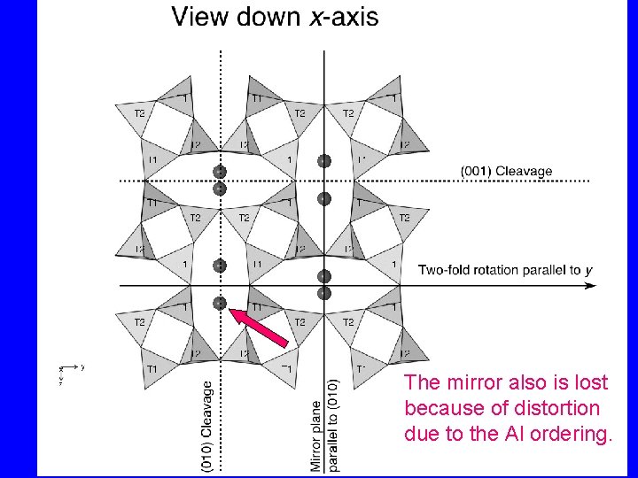 The mirror also is lost because of distortion due to the Al ordering. 