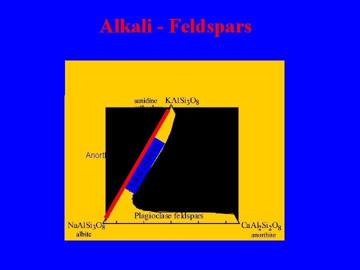 i fe lds Al kal Anorthoclase par s Alkali - Feldspars 