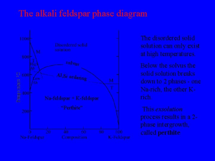 The alkali feldspar phase diagram The disordered solid solution can only exist at high
