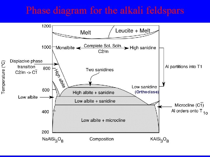 Phase diagram for the alkali feldspars (Orthoclase) 