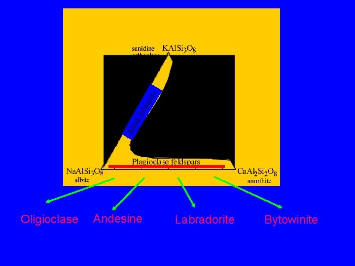 rs fel dsp a kal i Al Oligioclase Andesine Labradorite Bytowinite 