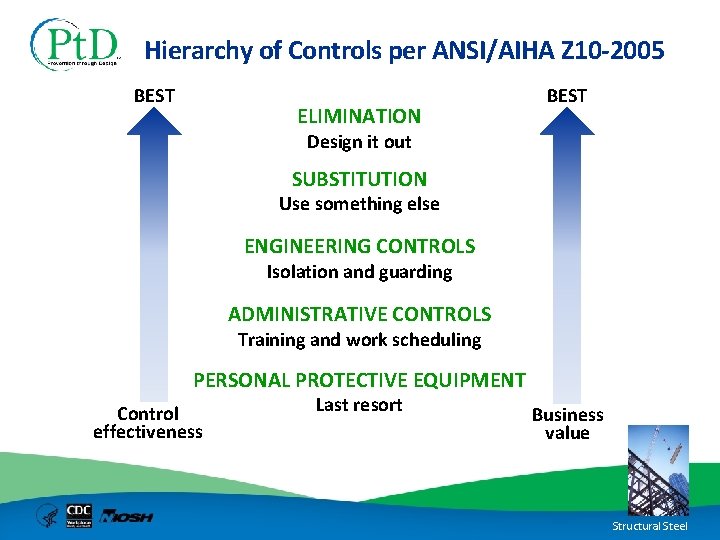 Hierarchy of Controls per ANSI/AIHA Z 10 2005 BEST ELIMINATION BEST Design it out