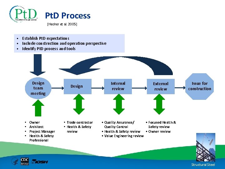 Pt. D Process [Hecker et al. 2005] • Establish Pt. D expectations • Include