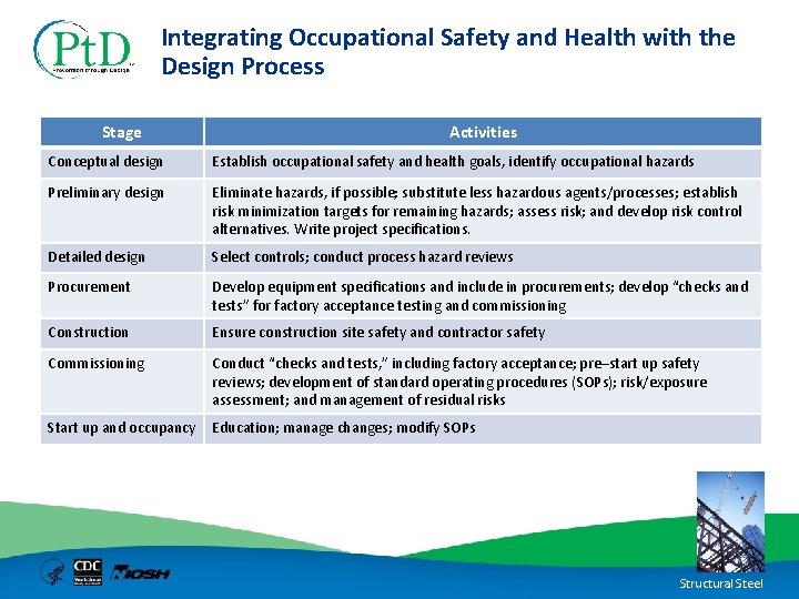 Integrating Occupational Safety and Health with the Design Process Stage Activities Conceptual design Establish
