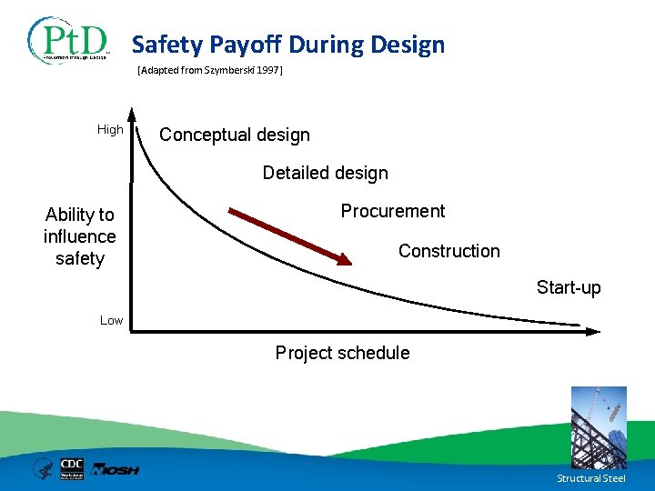 Safety Payoff During Design [Adapted from Szymberski 1997] High Conceptual design Detailed design Ability