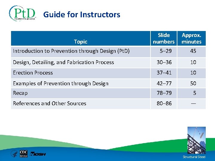 Guide for Instructors Topic Introduction to Prevention through Design (Pt. D) Slide numbers Approx.