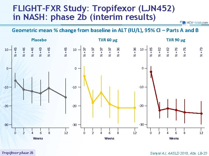 FLIGHT-FXR Study: Tropifexor (LJN 452) in NASH: phase 2 b (interim results) Geometric mean