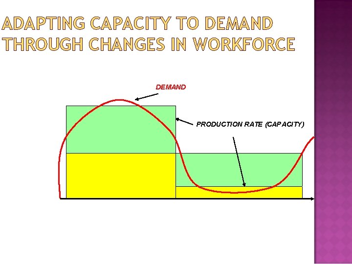 ADAPTING CAPACITY TO DEMAND THROUGH CHANGES IN WORKFORCE DEMAND PRODUCTION RATE (CAPACITY) 
