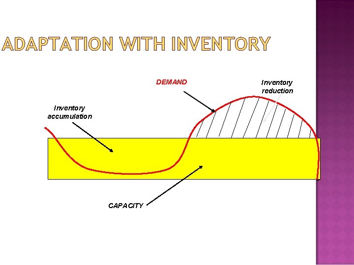 ADAPTATION WITH INVENTORY DEMAND Inventory accumulation CAPACITY Inventory reduction 