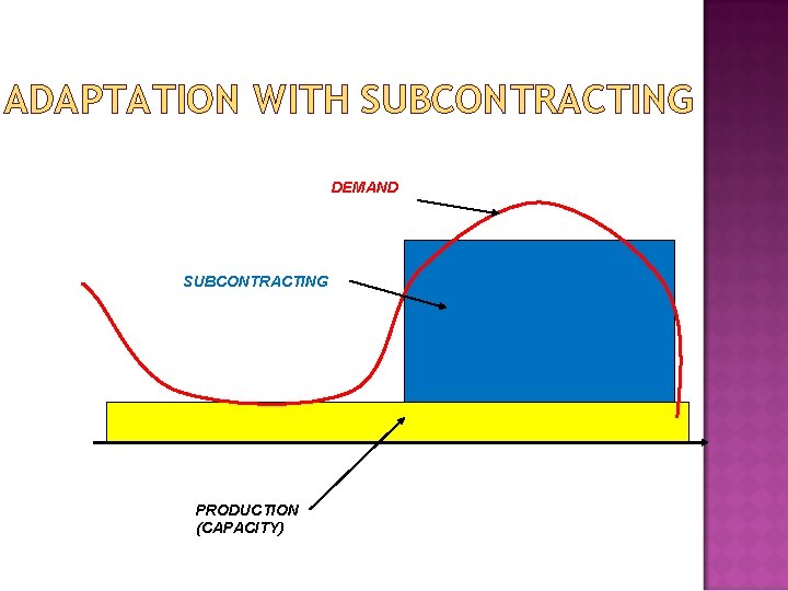 ADAPTATION WITH SUBCONTRACTING DEMAND SUBCONTRACTING PRODUCTION (CAPACITY) 