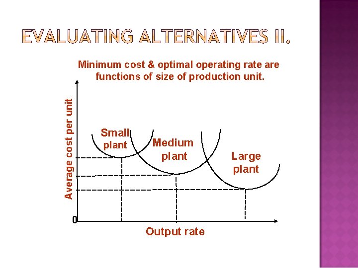 Average cost per unit Minimum cost & optimal operating rate are functions of size