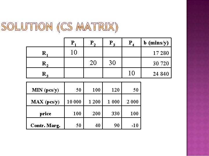  P 1 R 1 10 P 2 P 4 b (mins/y) 17 280
