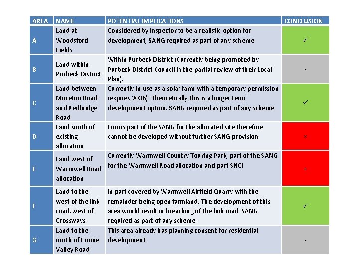 AREA A B C D E F G NAME Land at Woodsford Fields POTENTIAL