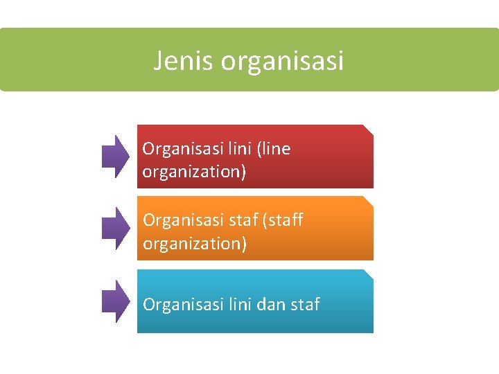 Jenis organisasi Organisasi lini (line organization) Organisasi staf (staff organization) Organisasi lini dan staf