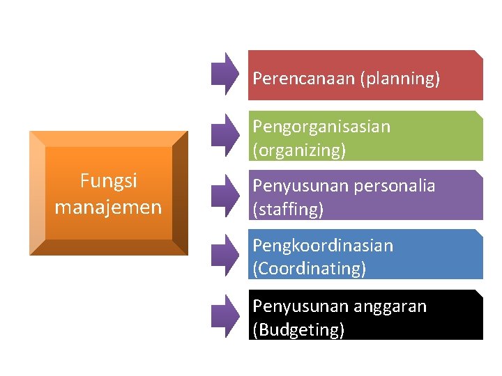 Perencanaan (planning) Pengorganisasian (organizing) Fungsi manajemen Penyusunan personalia (staffing) Pengkoordinasian (Coordinating) Penyusunan anggaran (Budgeting)