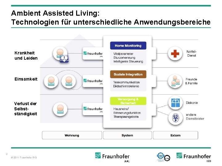 Ambient Assisted Living: Technologien für unterschiedliche Anwendungsbereiche Krankheit und Leiden Einsamkeit Verlust der Selbstständigkeit