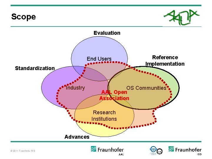 Scope Evaluation End Users Standardization Industry OS Communities AAL Open Association Research Institutions Advances