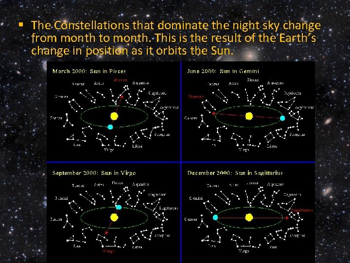§ The Constellations that dominate the night sky change from month to month. This