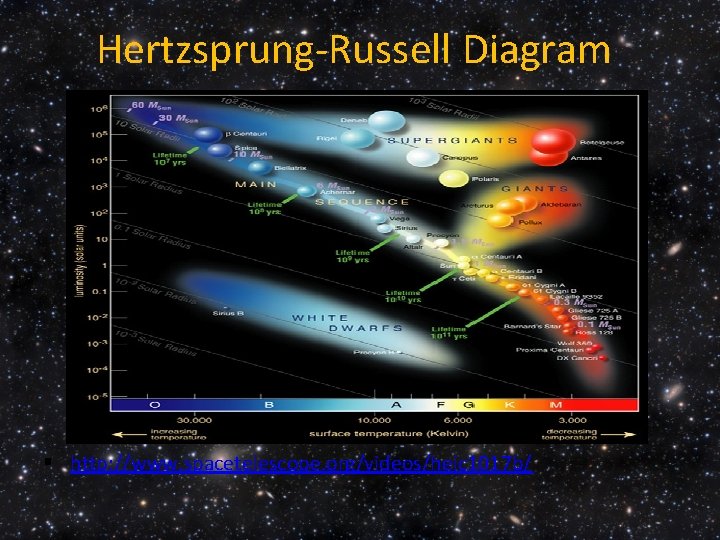 Hertzsprung-Russell Diagram § http: //www. spacetelescope. org/videos/heic 1017 b/ 